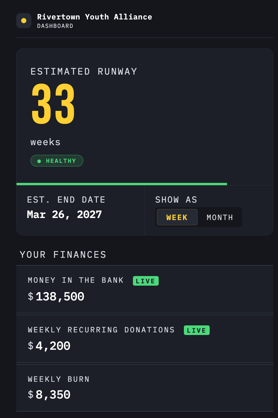 Dashboard — an estimated runway of 33 weeks, bank balance, recurring donations, and weekly burn