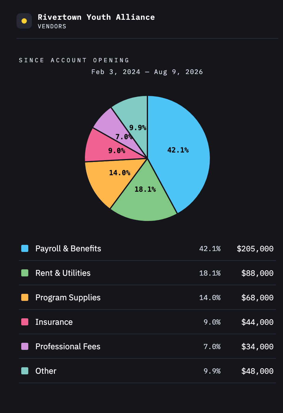 Vendors — spending broken down by vendor, with a pie chart